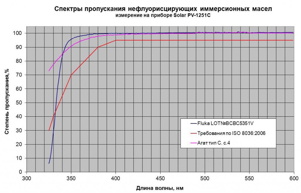 Масло_Агат_тип С_спектры пропускания.JPG